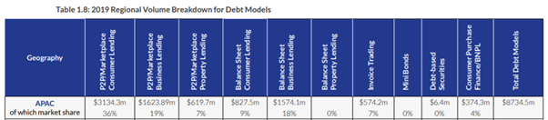 APAC alternative finance