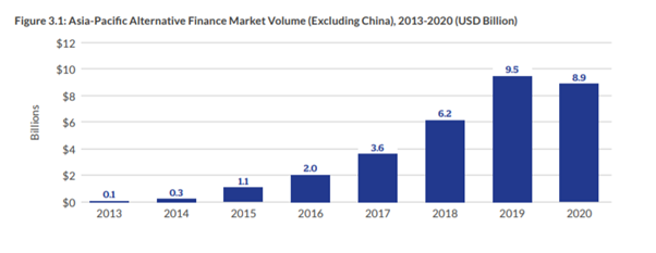 APAC finance market volume