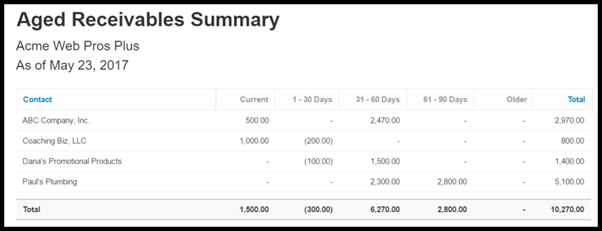 Accounts Receivable