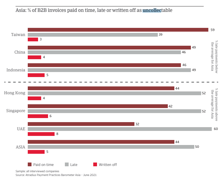 Asia % B2B invoice payment ontime, late and uncollectable