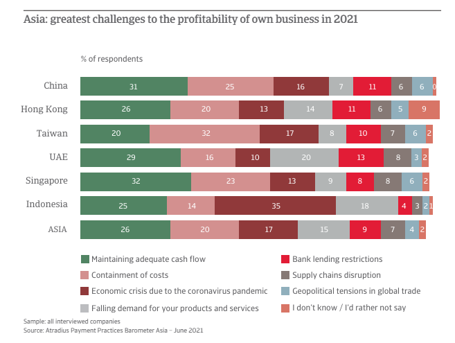 Asia Business Top 5 challenges