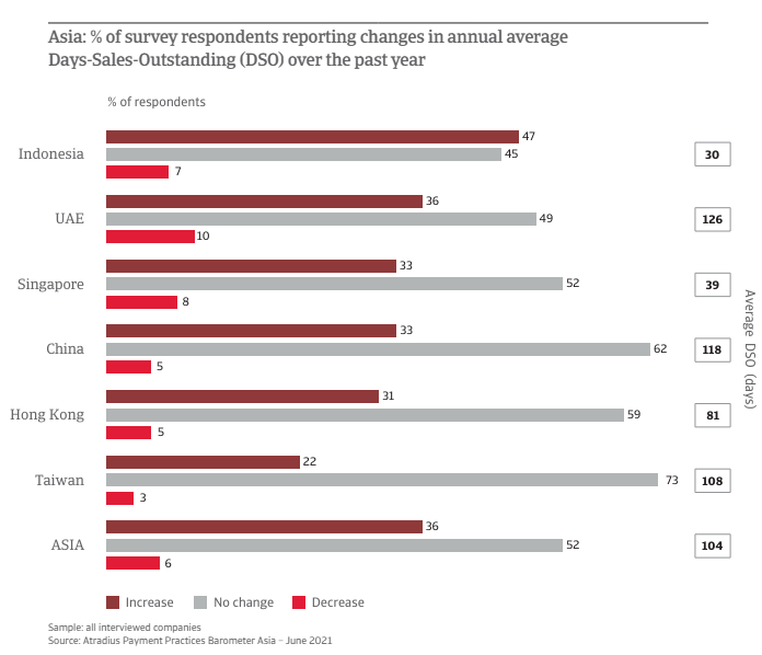 Asia % DSO changes