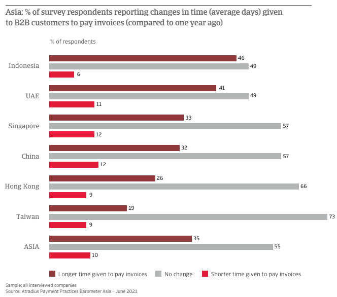 Asia % average day given to B2B customers to pay invoices