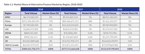 global volume by alternative finance models