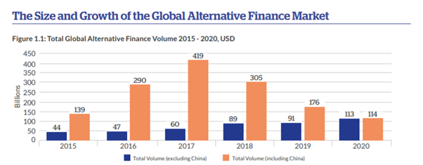 Growth of Global Alternative Finance