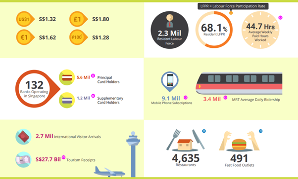 Others Singapore Statistic