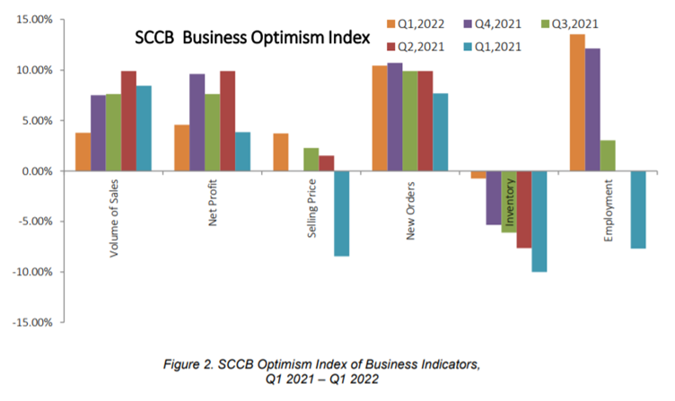 SCCB business optimism index