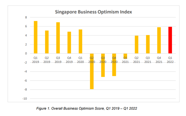 SG business optimism index