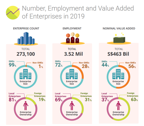 SMEs makes up 99% of all enterprises and supports 72% of total employment