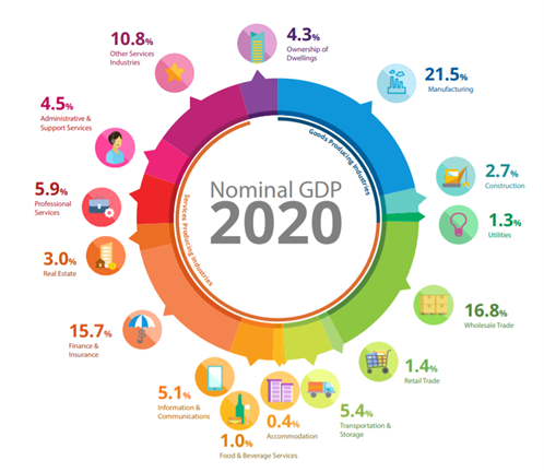 Singapore GDP 2020