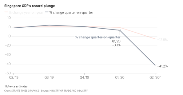 Singapore GDP's record plunge