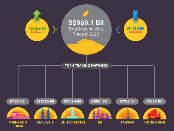 Singapore Total merchandise trade in 2020