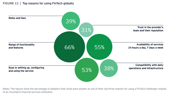 The top reasons of SMEs choose Fintechs over traditional players