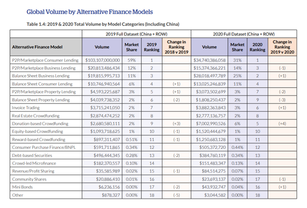 global volume by alternative finance models