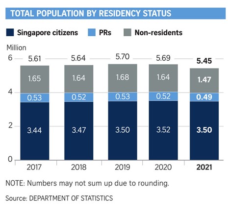 singapore population by residency status