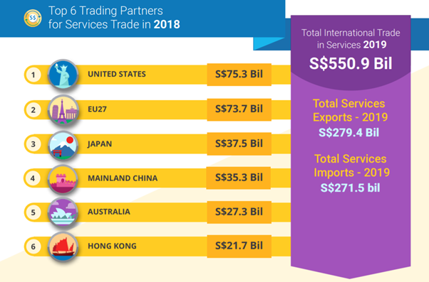 singapore top trading partners for services trade