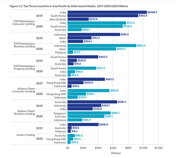 Top three APAC countries alternative finance product